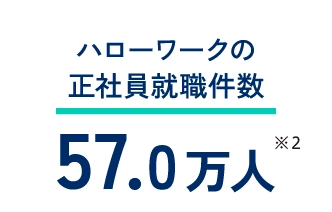ハローワークの正社員就職件数 57.0万人