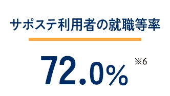 サポステ利用者の就職等率 72.0%
