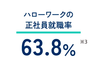 ハローワークの正社員就職率 63.8%