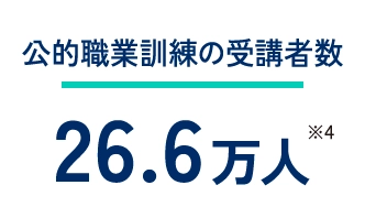 公的職業訓練の受講者数 26.6万人